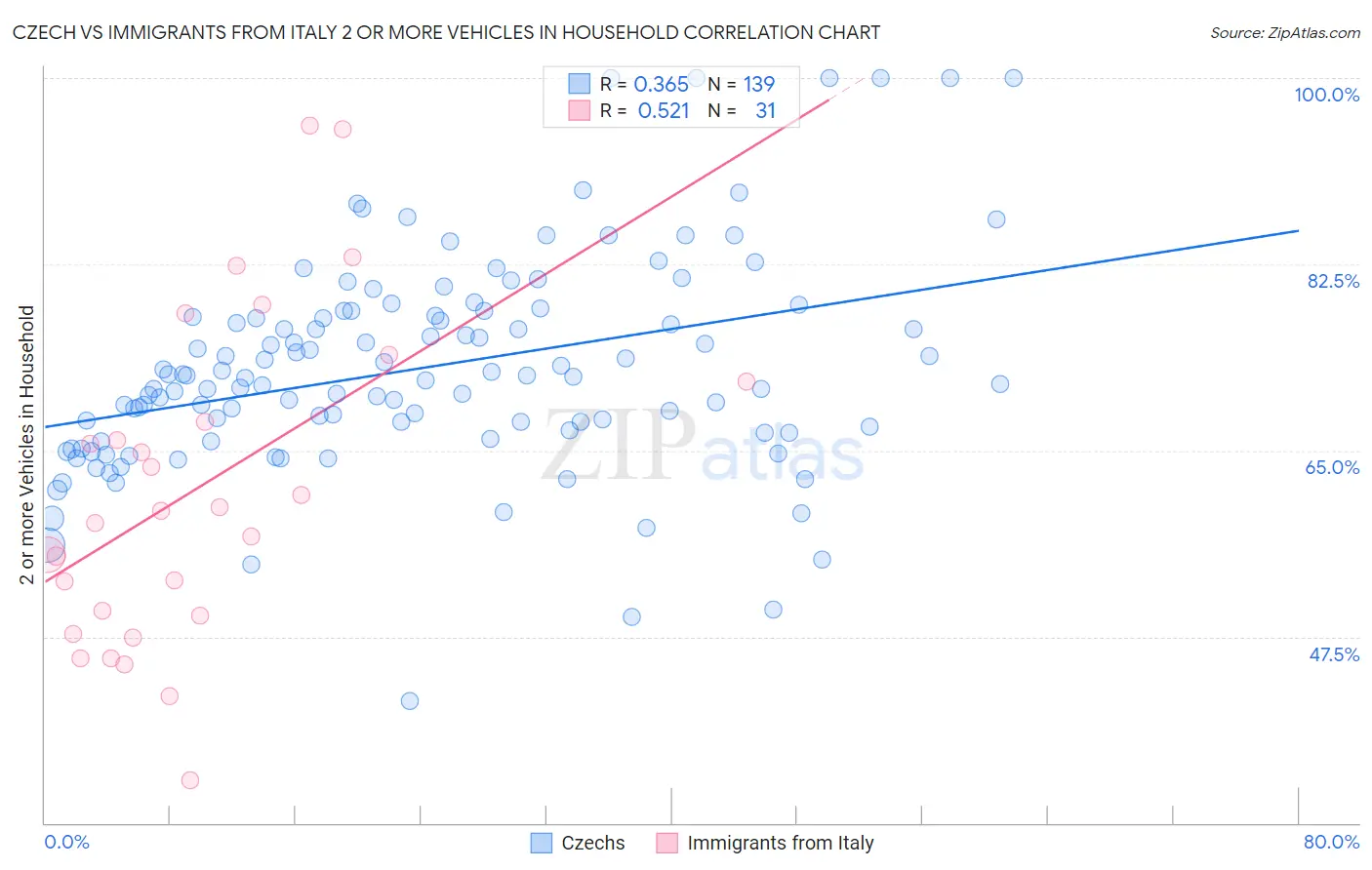 Czech vs Immigrants from Italy 2 or more Vehicles in Household