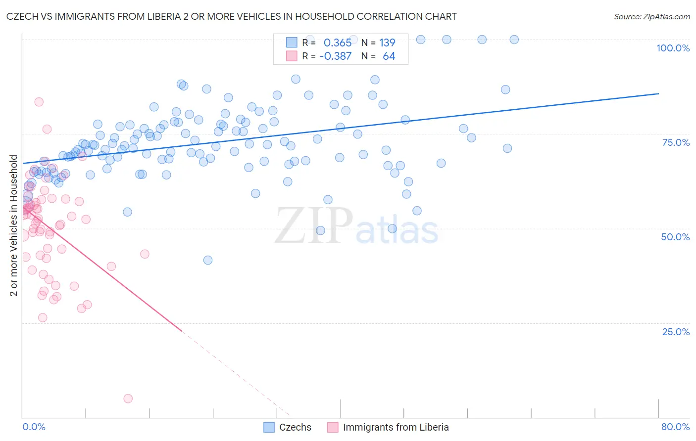 Czech vs Immigrants from Liberia 2 or more Vehicles in Household