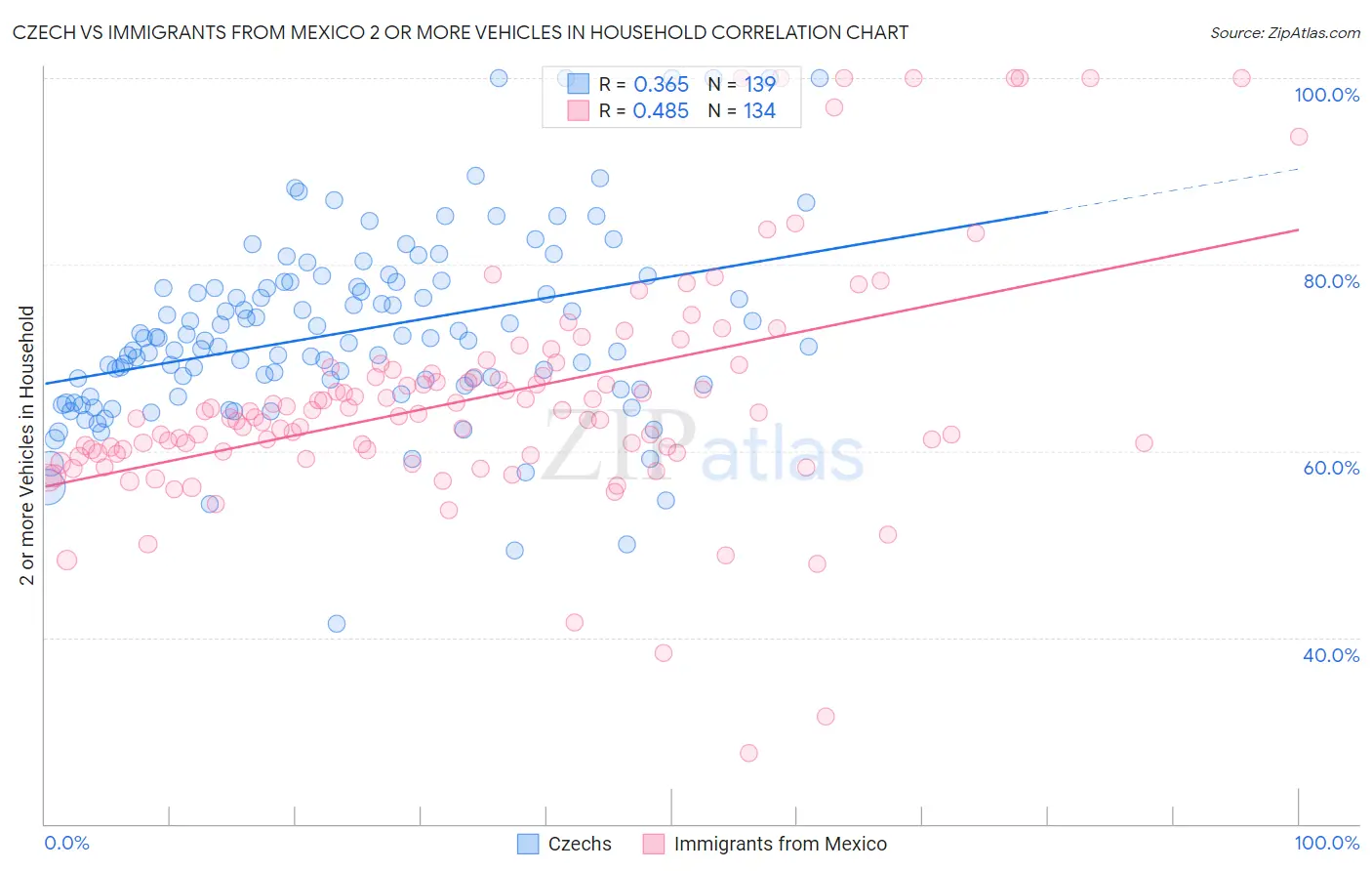 Czech vs Immigrants from Mexico 2 or more Vehicles in Household