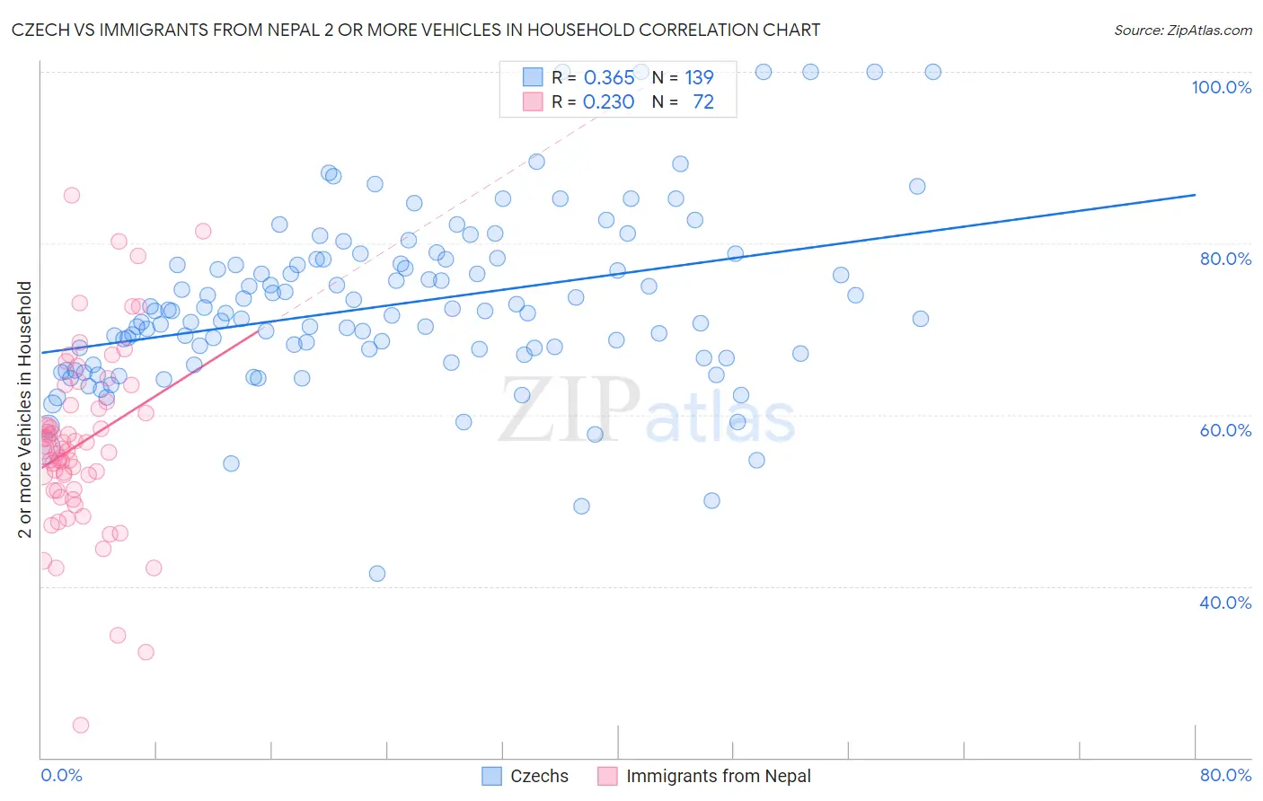 Czech vs Immigrants from Nepal 2 or more Vehicles in Household