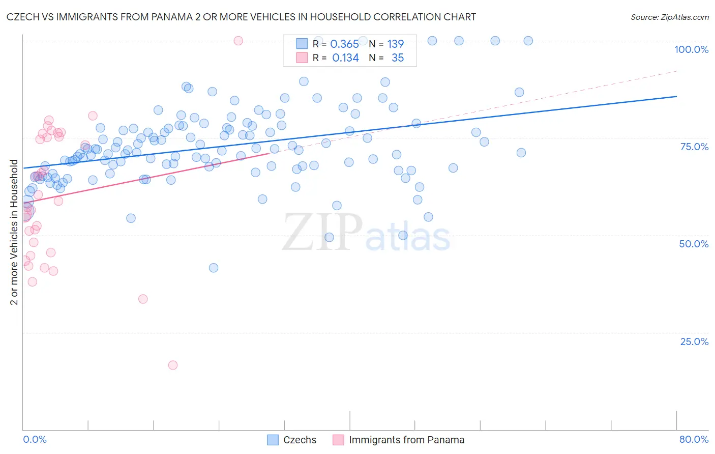 Czech vs Immigrants from Panama 2 or more Vehicles in Household