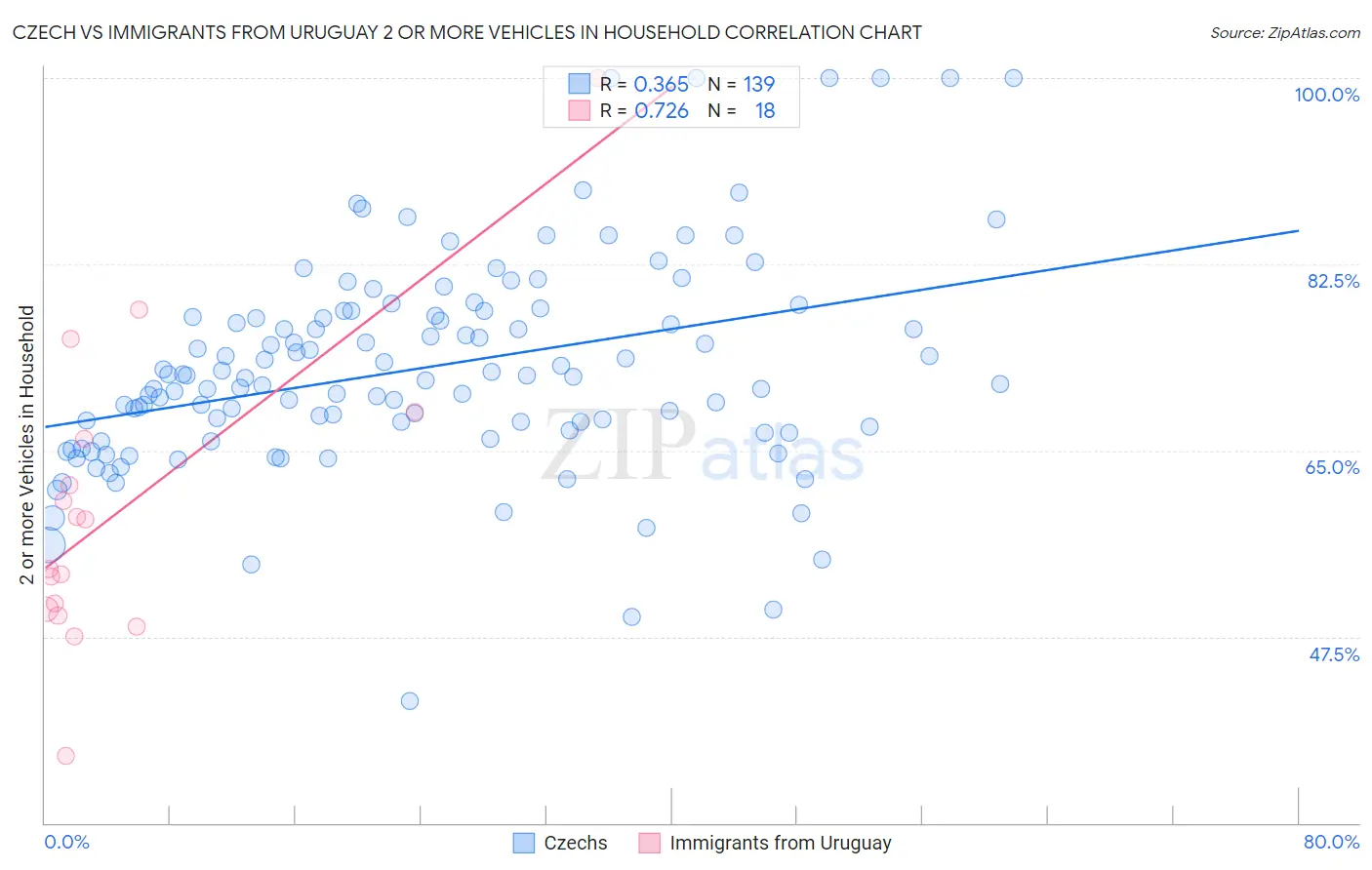 Czech vs Immigrants from Uruguay 2 or more Vehicles in Household