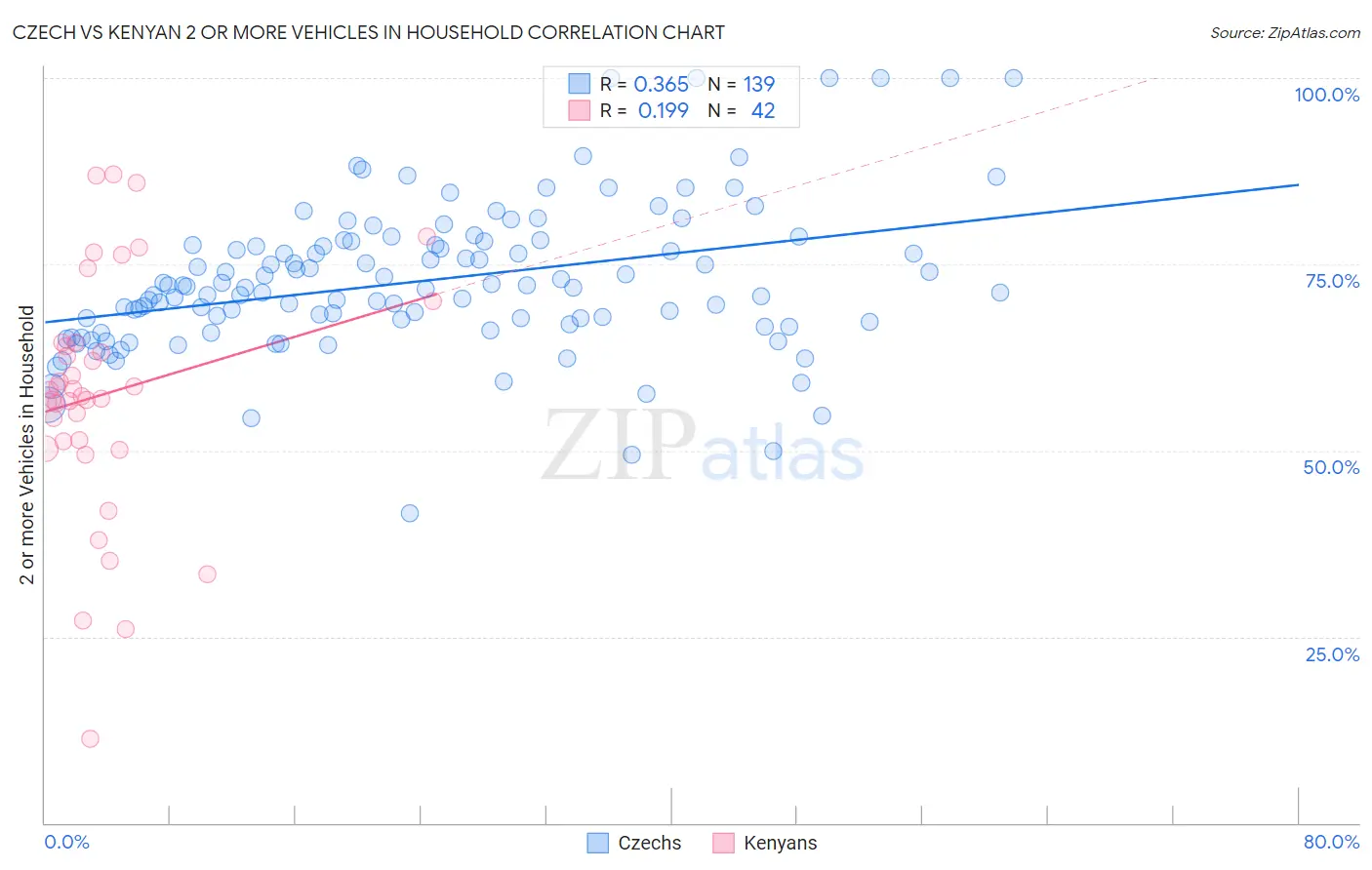 Czech vs Kenyan 2 or more Vehicles in Household
