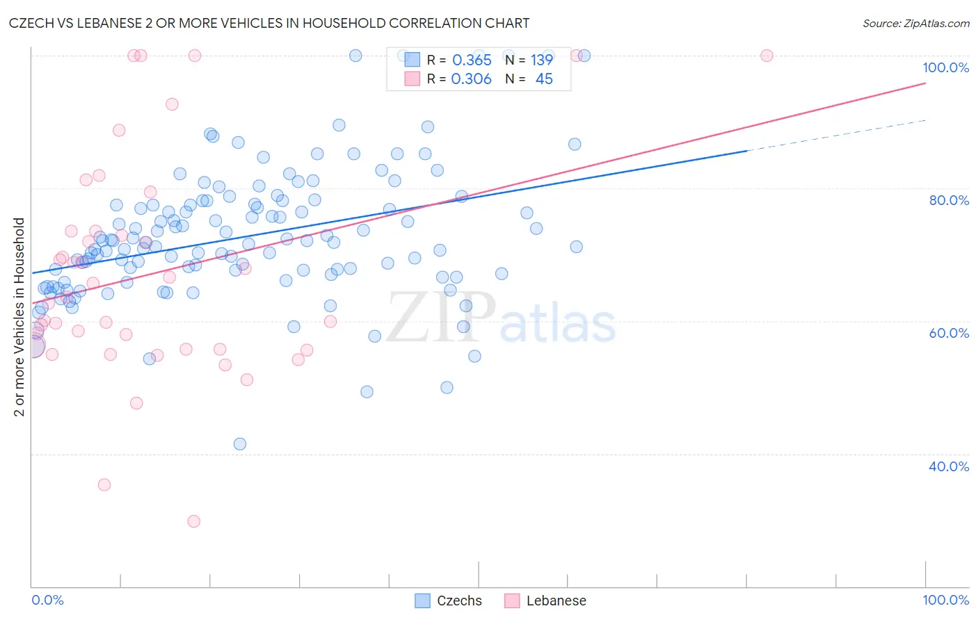 Czech vs Lebanese 2 or more Vehicles in Household