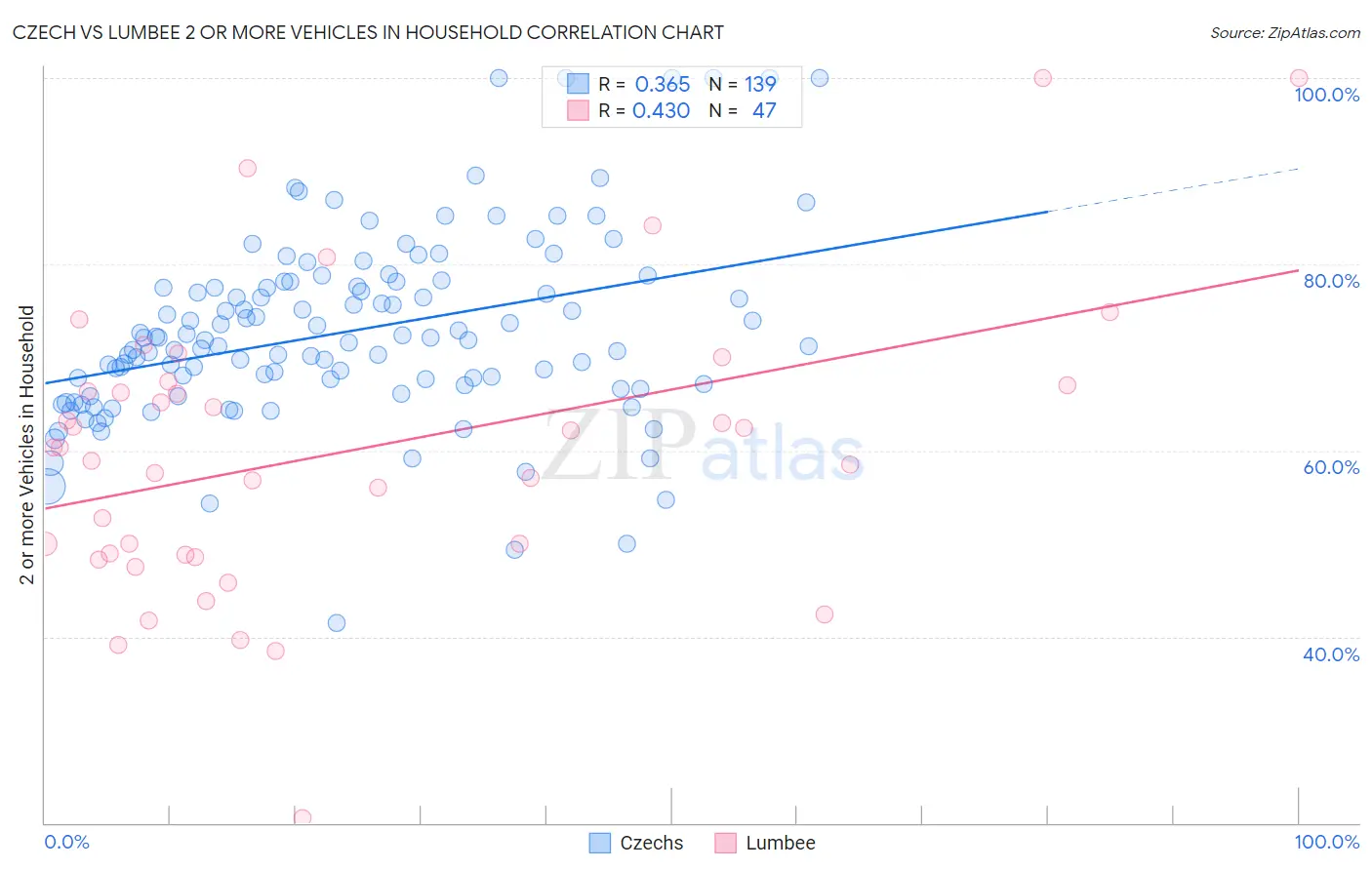 Czech vs Lumbee 2 or more Vehicles in Household