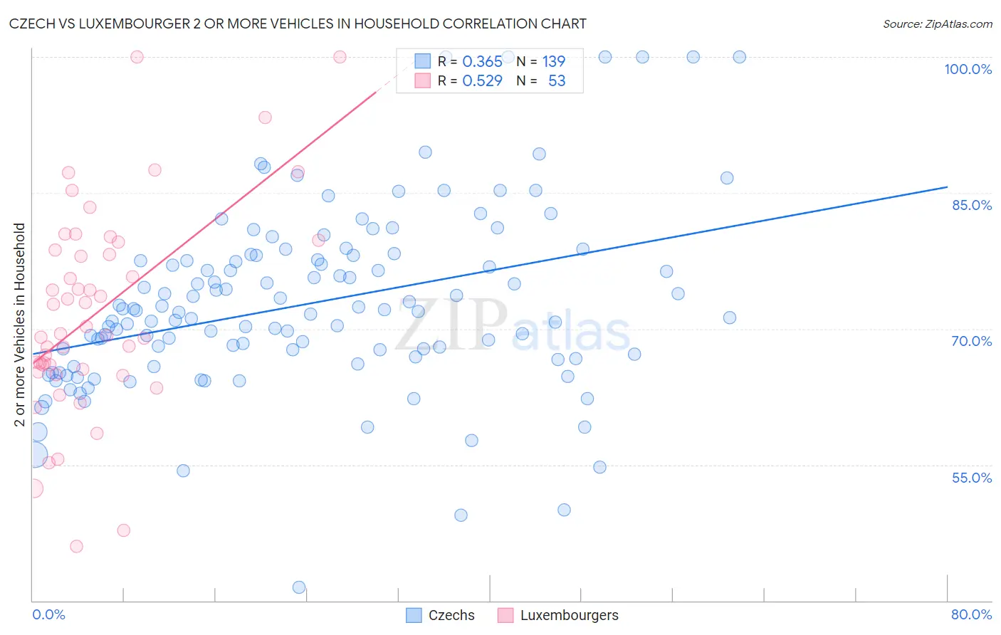 Czech vs Luxembourger 2 or more Vehicles in Household