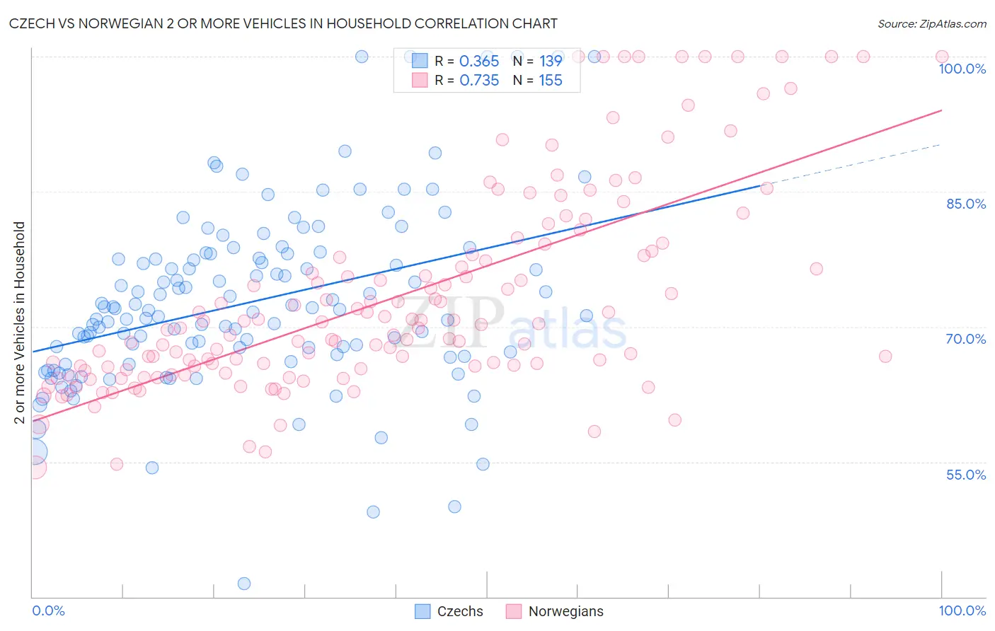 Czech vs Norwegian 2 or more Vehicles in Household