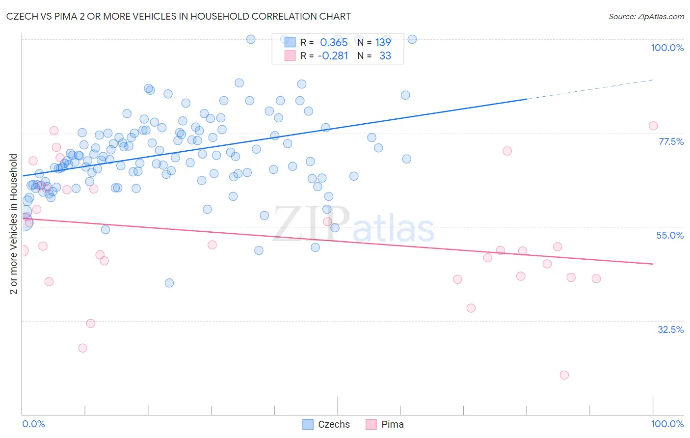 Czech vs Pima 2 or more Vehicles in Household