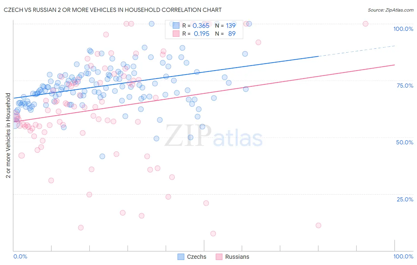 Czech vs Russian 2 or more Vehicles in Household