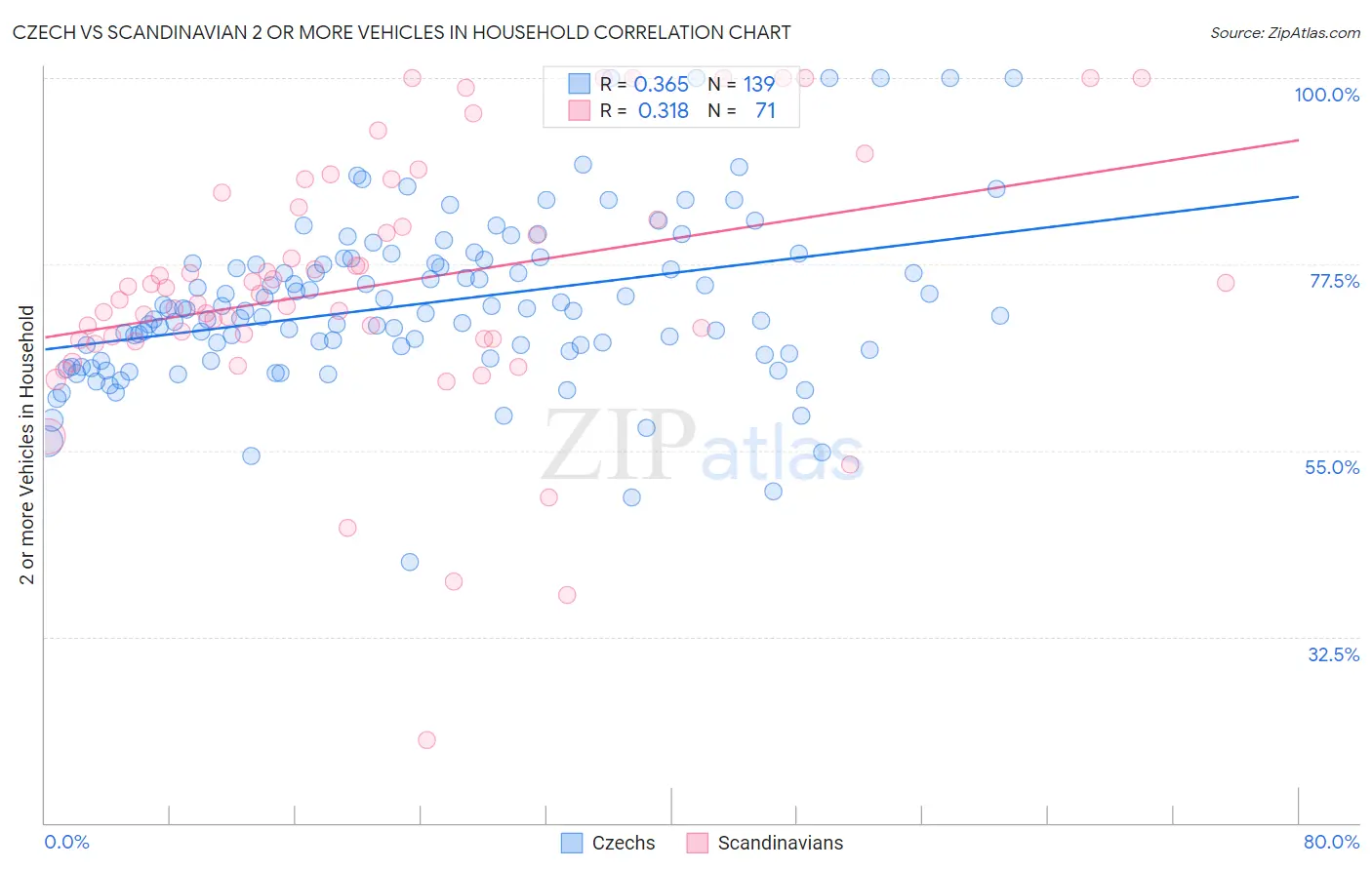 Czech vs Scandinavian 2 or more Vehicles in Household