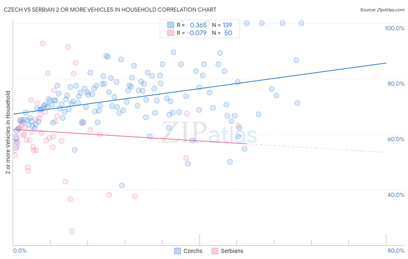 Czech vs Serbian 2 or more Vehicles in Household