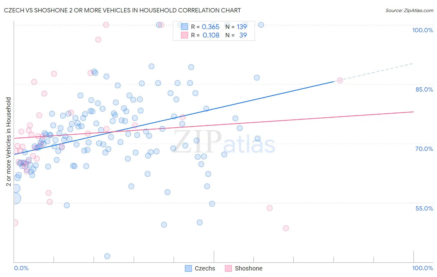 Czech vs Shoshone 2 or more Vehicles in Household