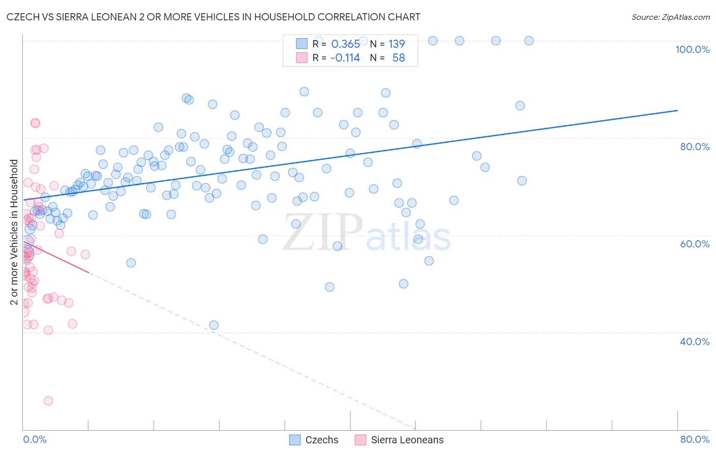 Czech vs Sierra Leonean 2 or more Vehicles in Household