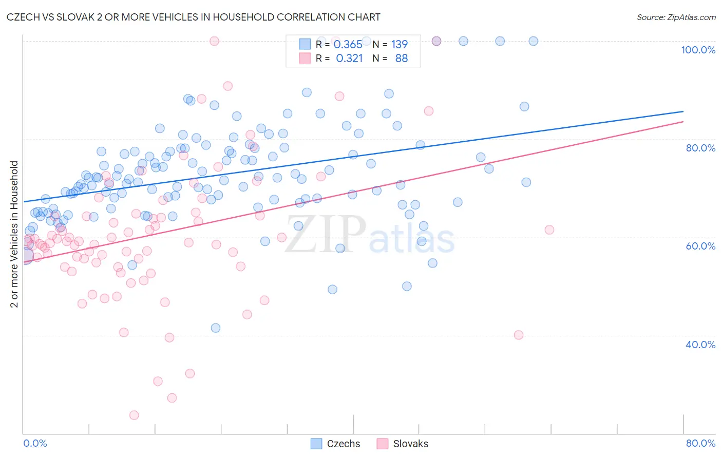 Czech vs Slovak 2 or more Vehicles in Household