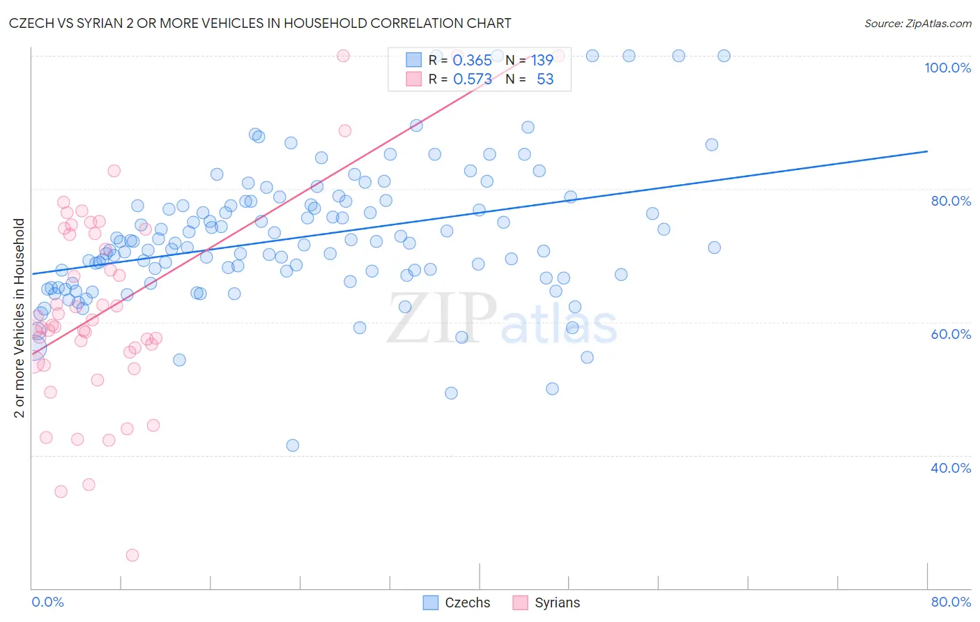 Czech vs Syrian 2 or more Vehicles in Household