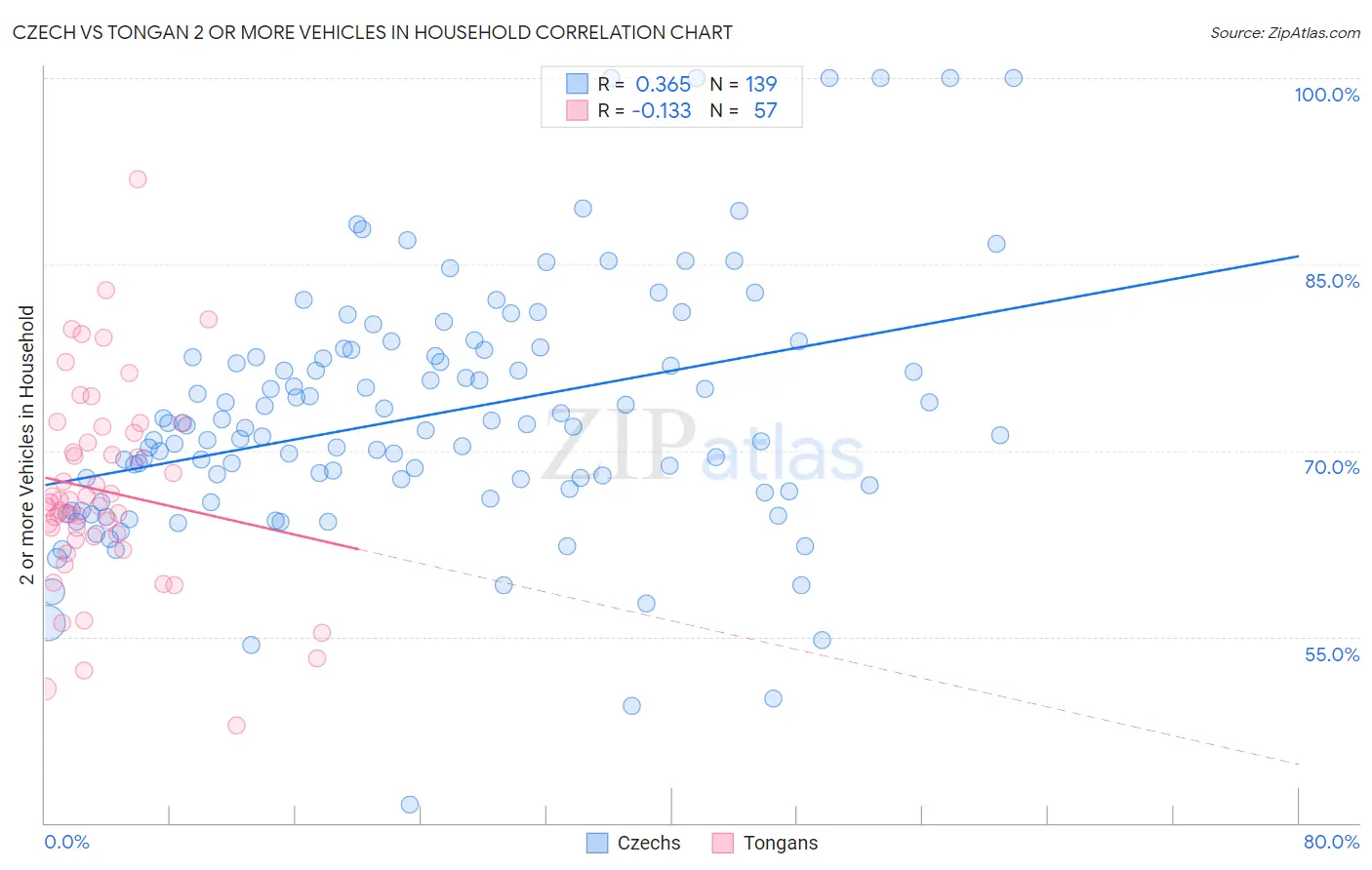 Czech vs Tongan 2 or more Vehicles in Household