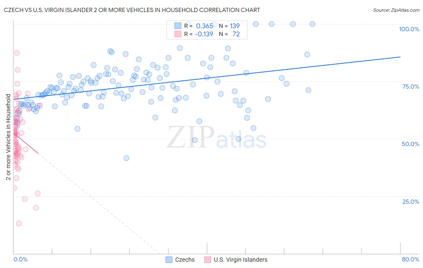 Czech vs U.S. Virgin Islander 2 or more Vehicles in Household