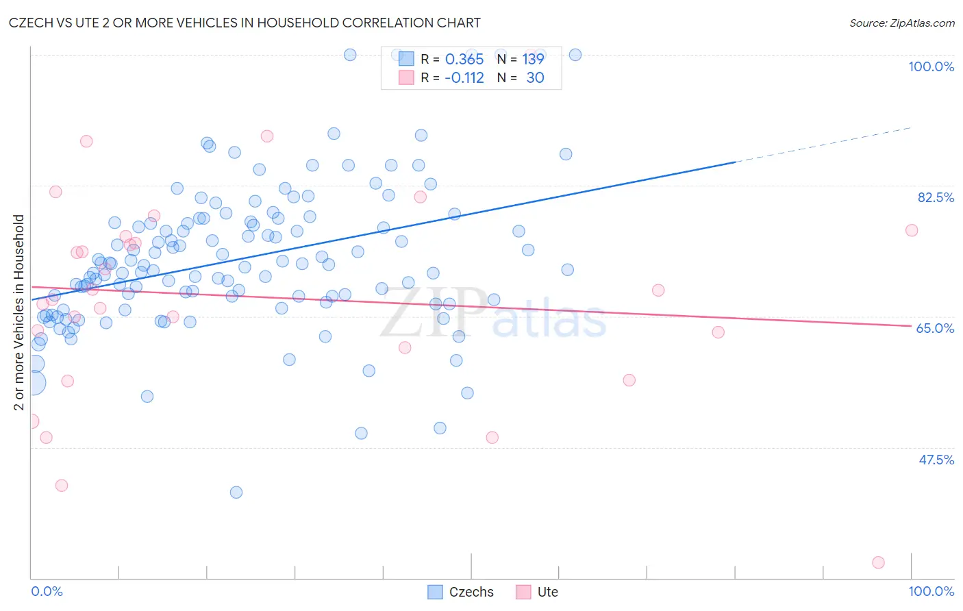 Czech vs Ute 2 or more Vehicles in Household