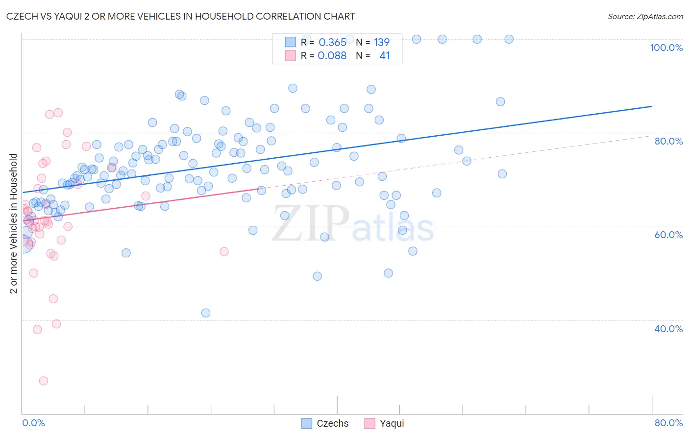 Czech vs Yaqui 2 or more Vehicles in Household