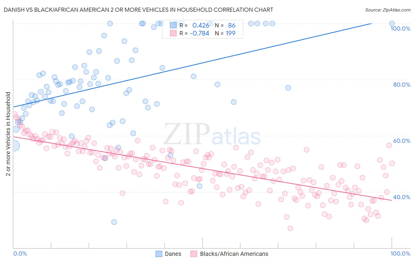 Danish vs Black/African American 2 or more Vehicles in Household