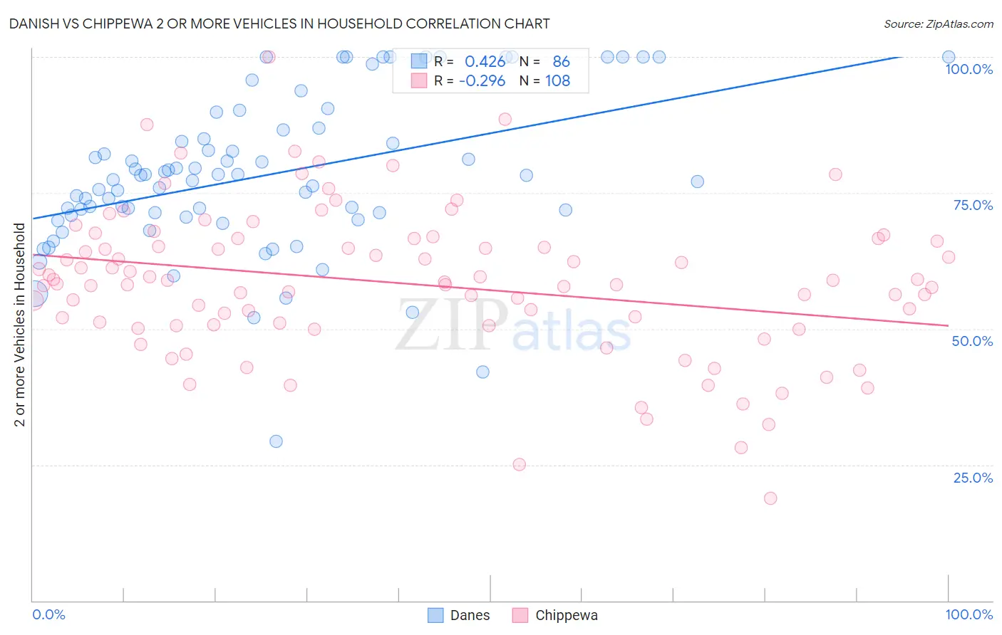 Danish vs Chippewa 2 or more Vehicles in Household