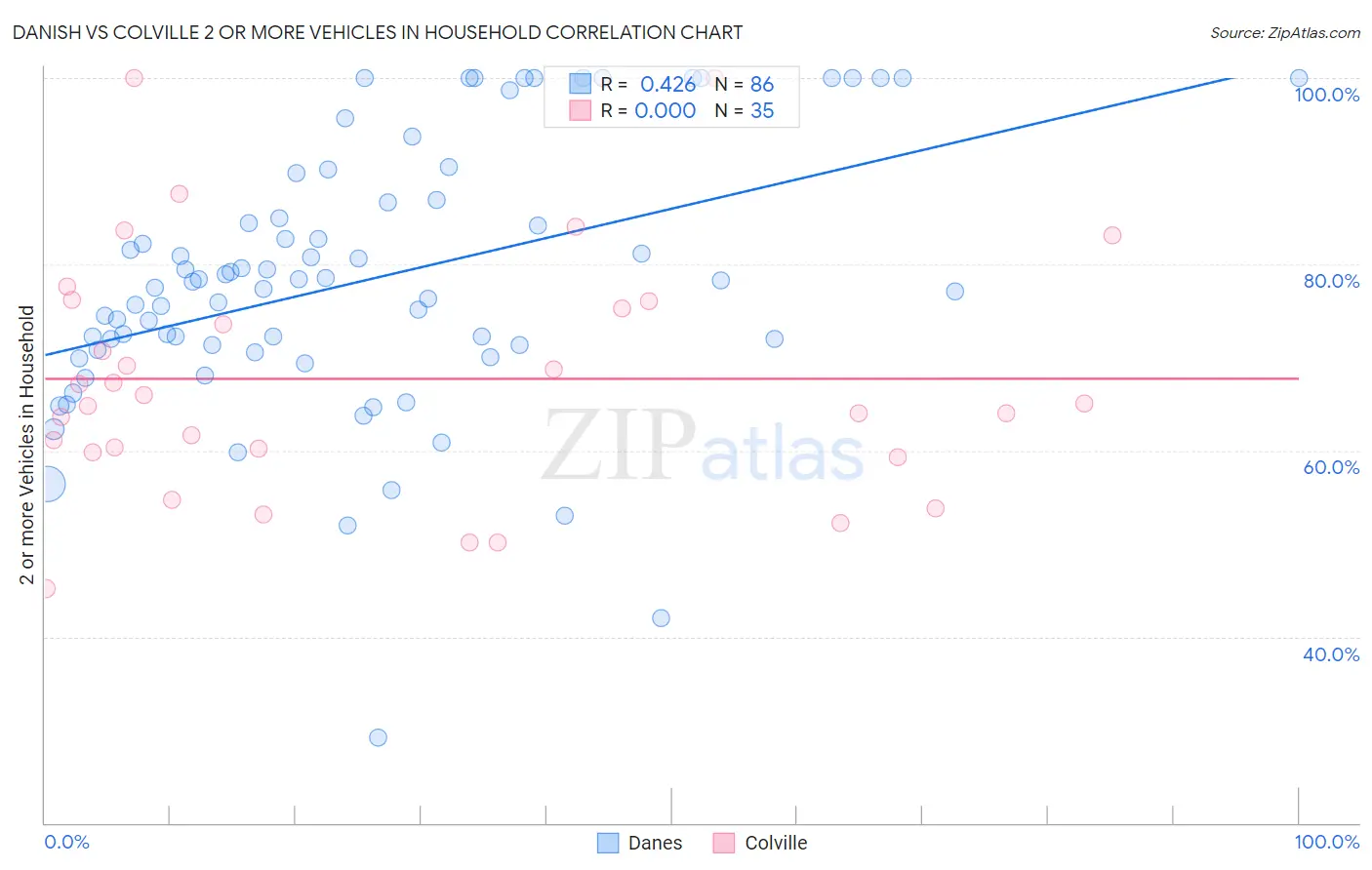 Danish vs Colville 2 or more Vehicles in Household