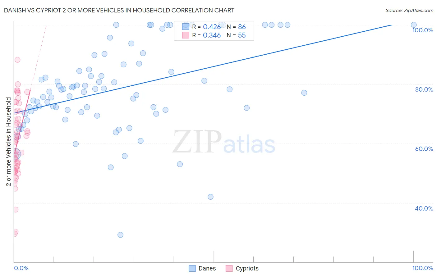 Danish vs Cypriot 2 or more Vehicles in Household