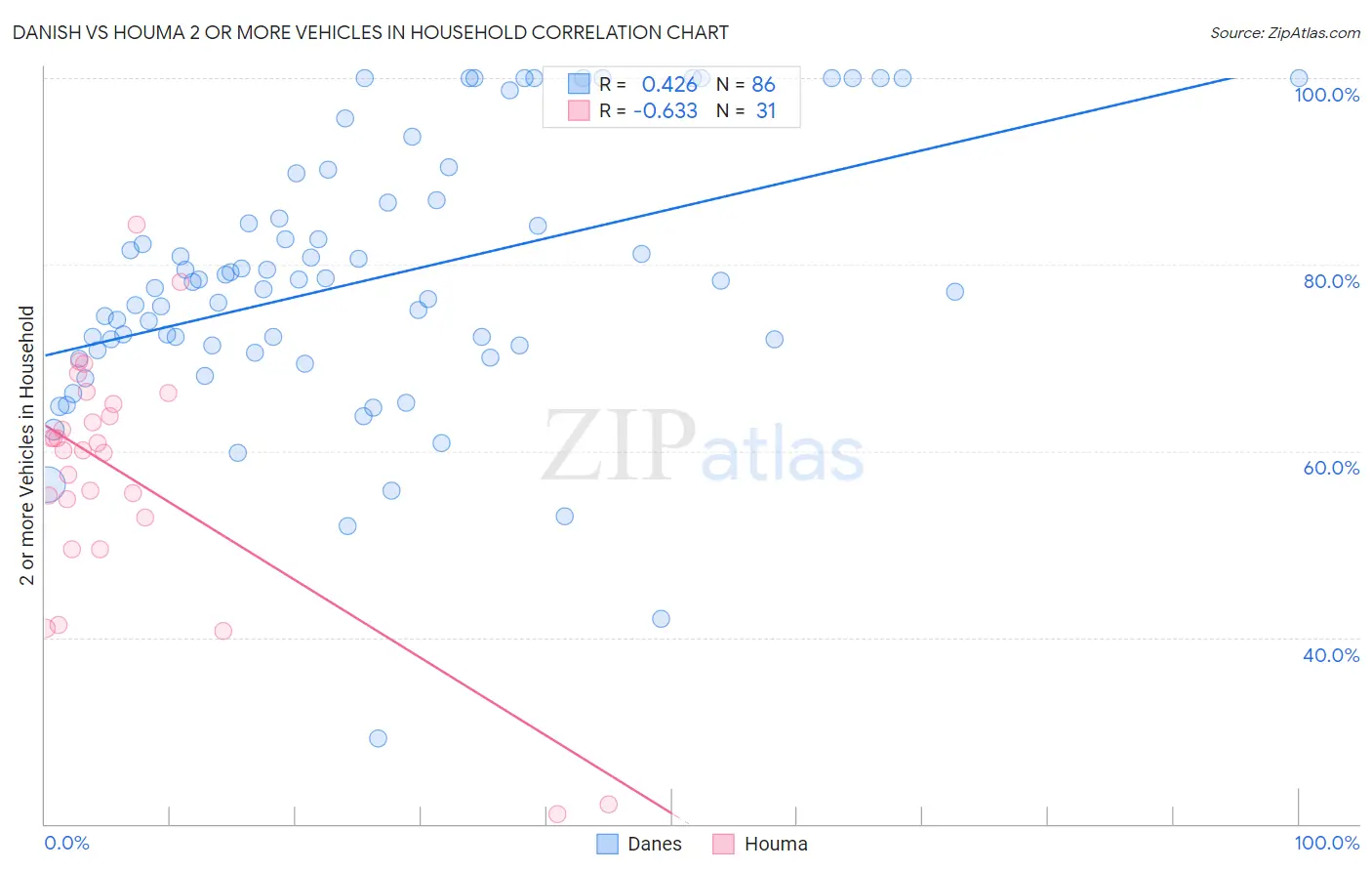 Danish vs Houma 2 or more Vehicles in Household