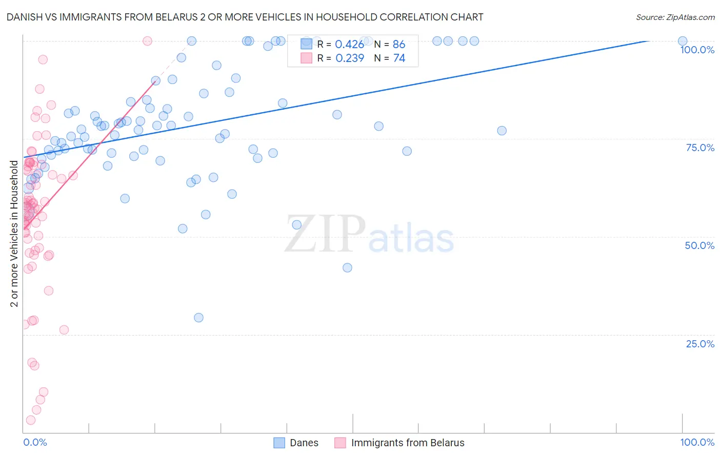 Danish vs Immigrants from Belarus 2 or more Vehicles in Household