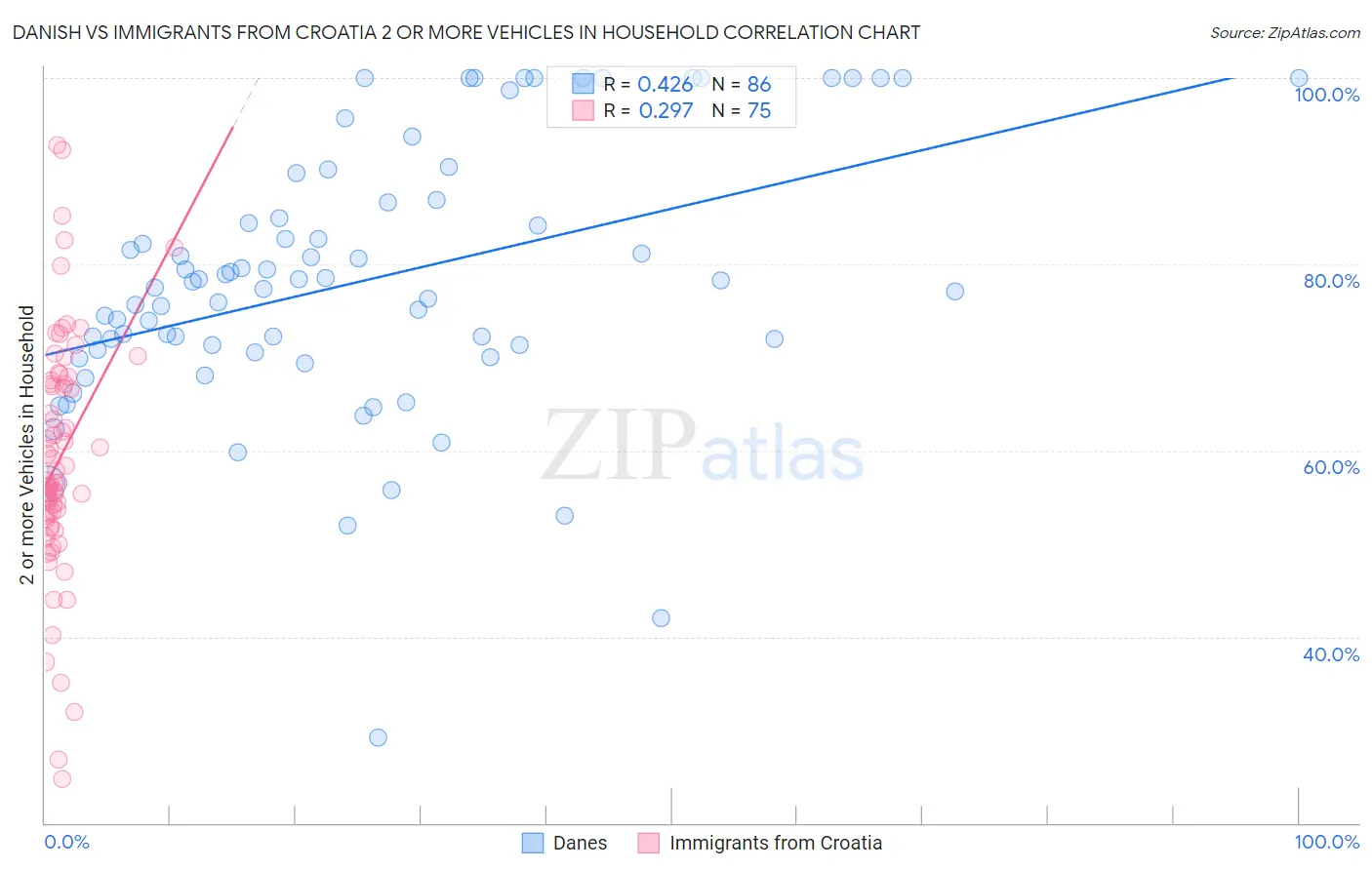 Danish vs Immigrants from Croatia 2 or more Vehicles in Household