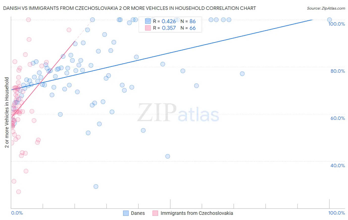 Danish vs Immigrants from Czechoslovakia 2 or more Vehicles in Household