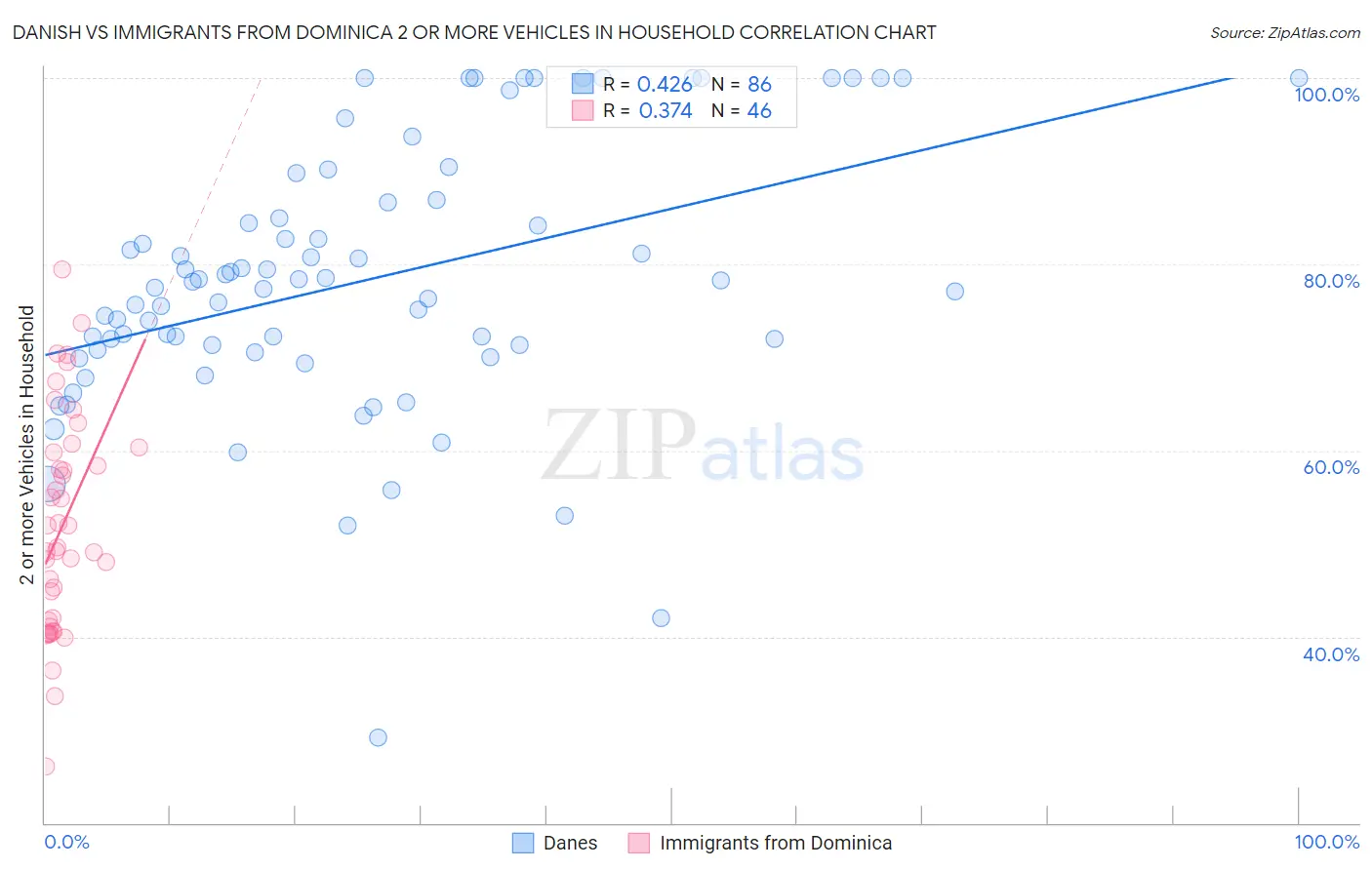 Danish vs Immigrants from Dominica 2 or more Vehicles in Household