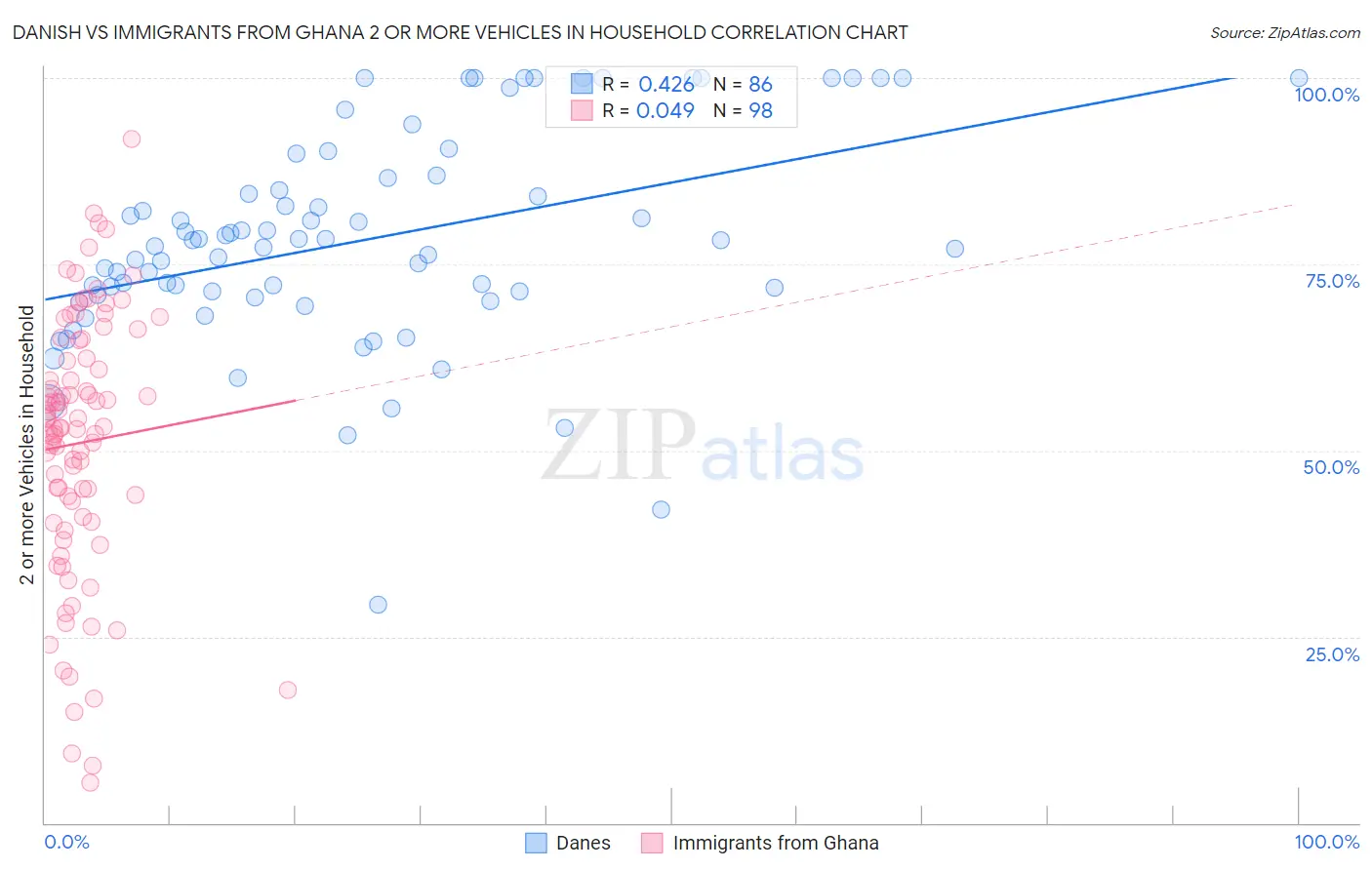 Danish vs Immigrants from Ghana 2 or more Vehicles in Household