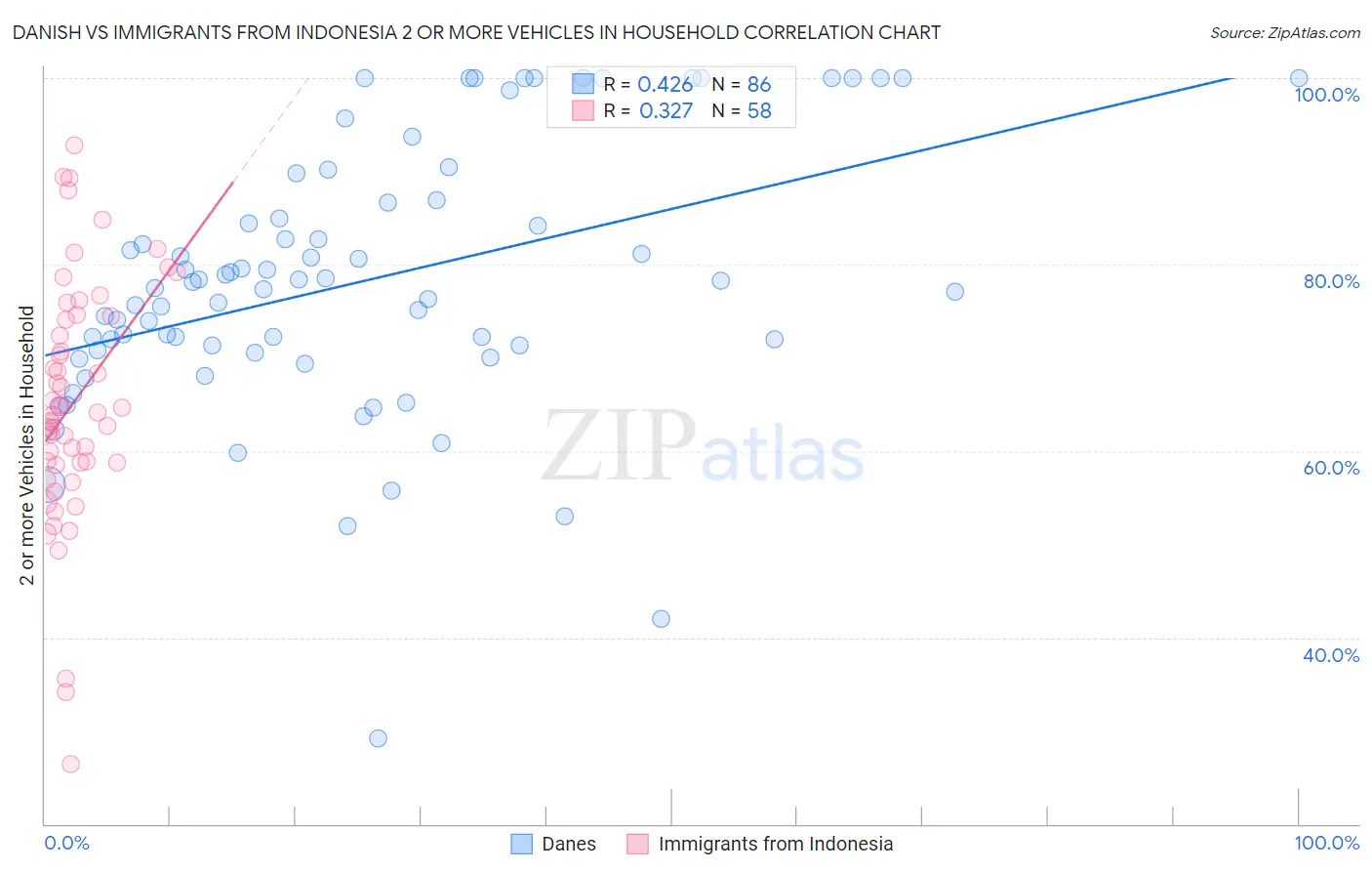 Danish vs Immigrants from Indonesia 2 or more Vehicles in Household