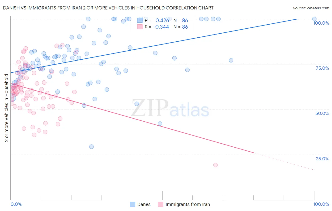 Danish vs Immigrants from Iran 2 or more Vehicles in Household