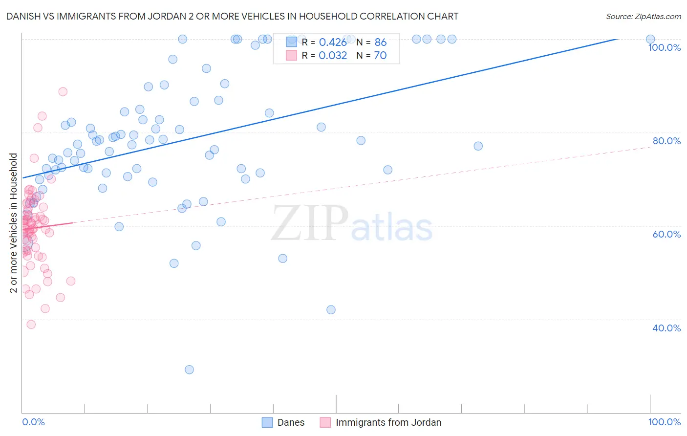 Danish vs Immigrants from Jordan 2 or more Vehicles in Household