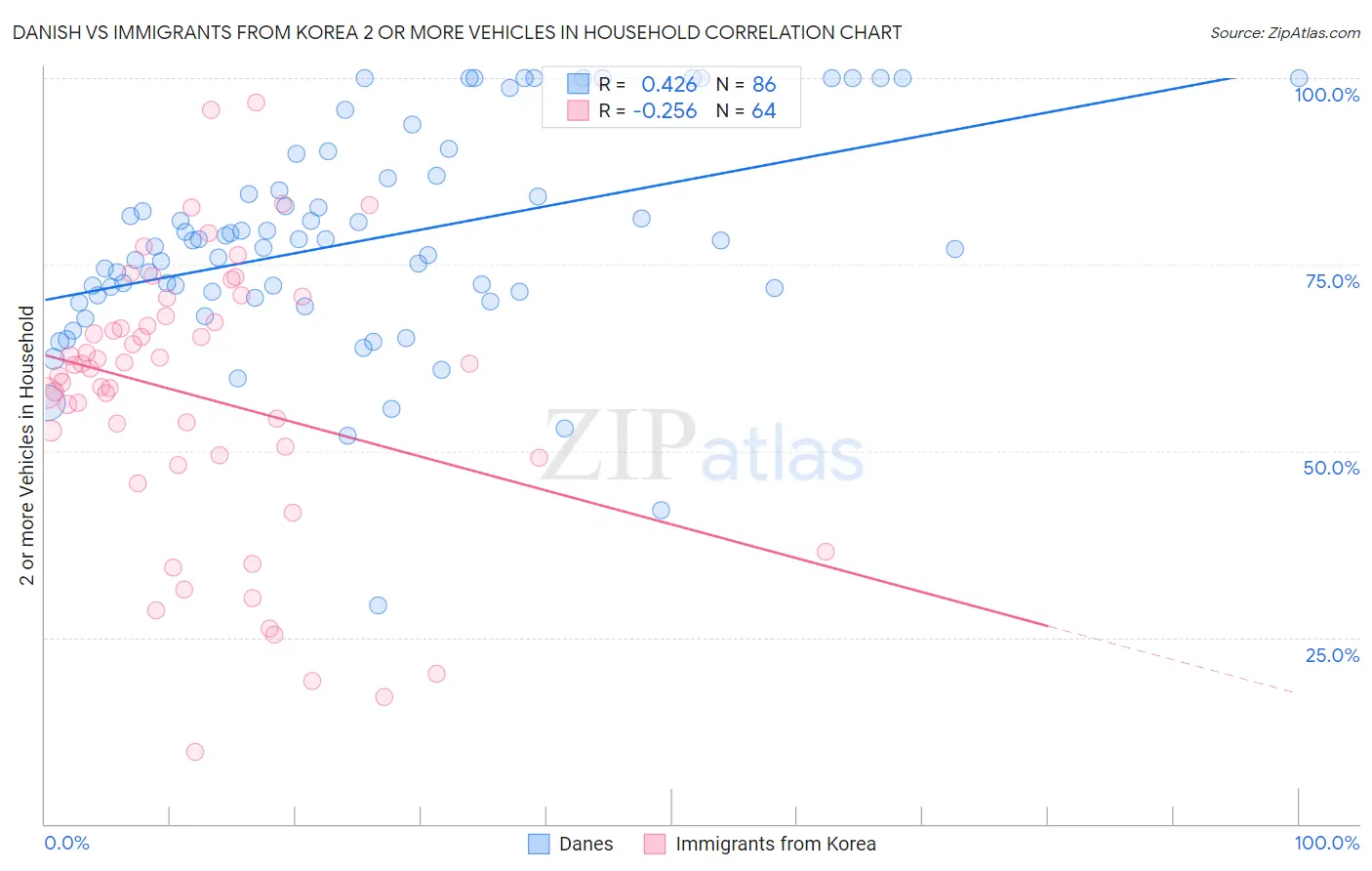 Danish vs Immigrants from Korea 2 or more Vehicles in Household