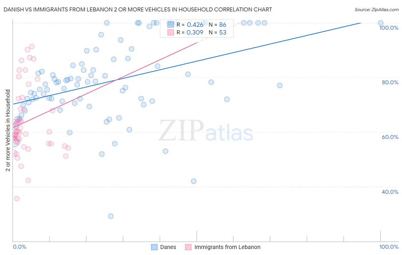 Danish vs Immigrants from Lebanon 2 or more Vehicles in Household