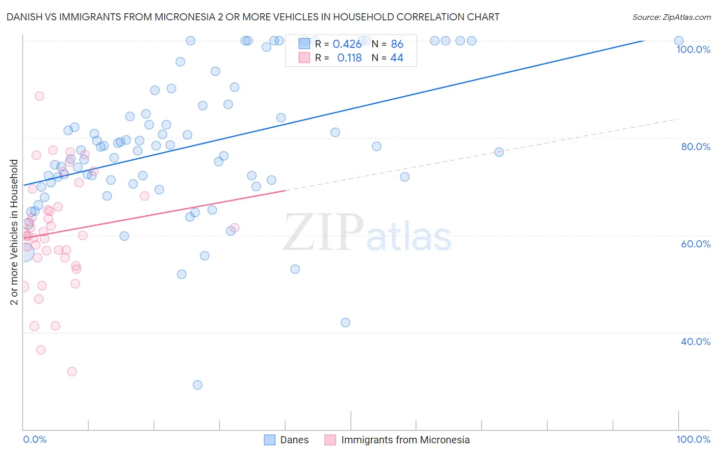Danish vs Immigrants from Micronesia 2 or more Vehicles in Household