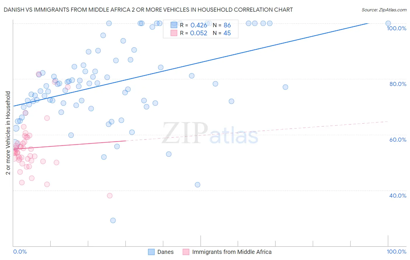 Danish vs Immigrants from Middle Africa 2 or more Vehicles in Household