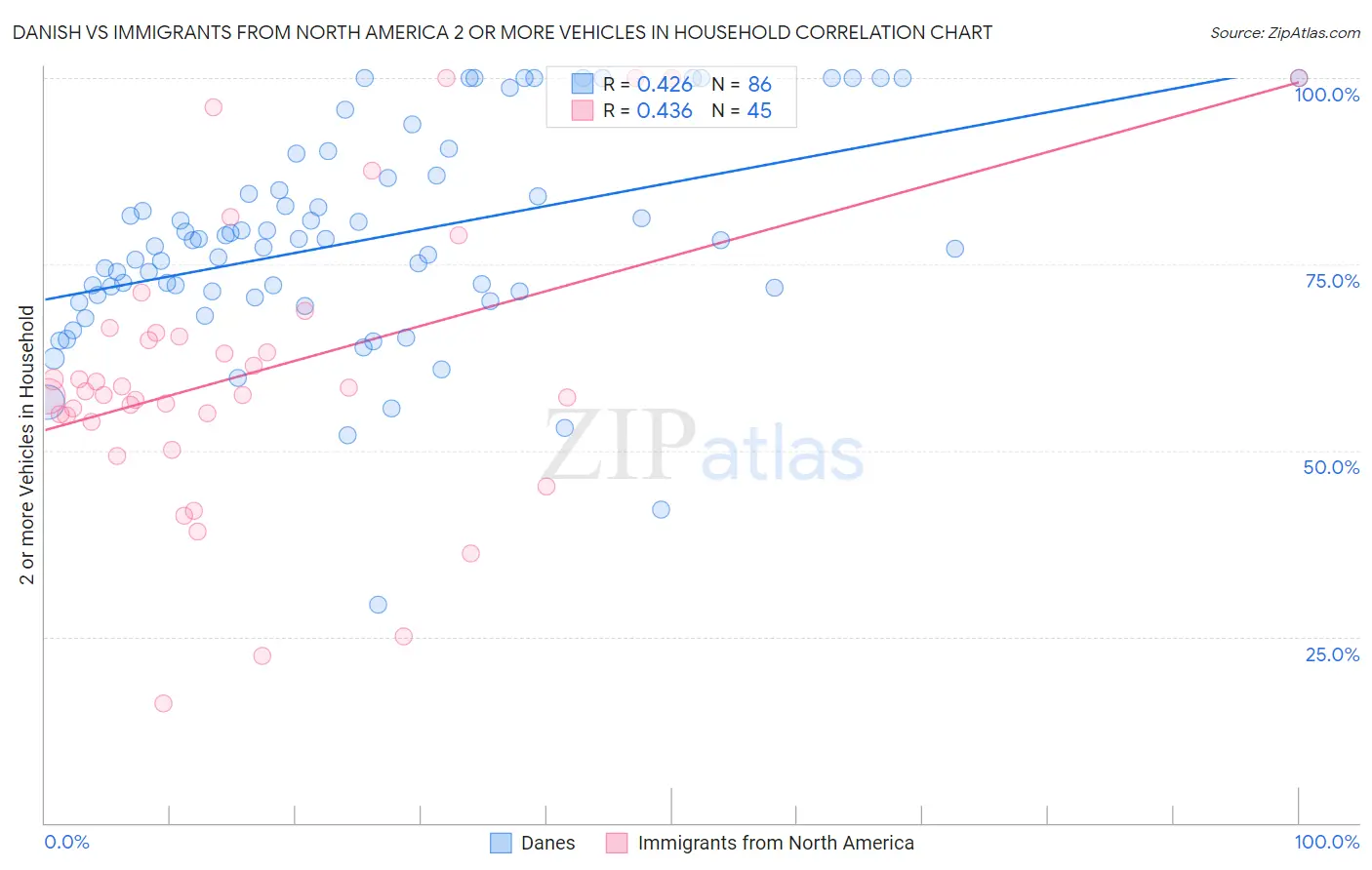 Danish vs Immigrants from North America 2 or more Vehicles in Household