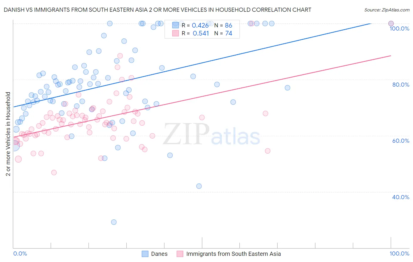 Danish vs Immigrants from South Eastern Asia 2 or more Vehicles in Household