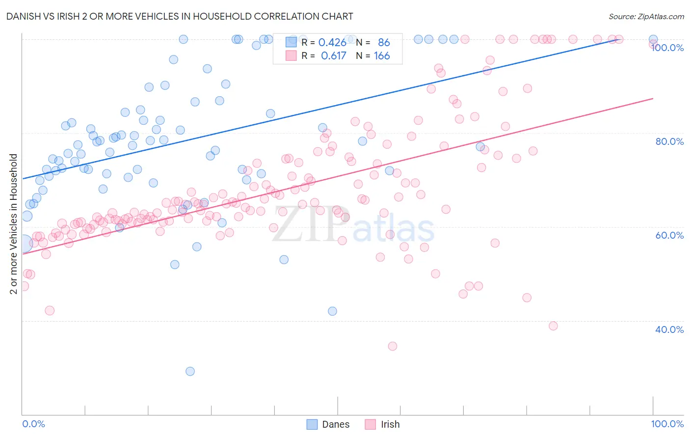 Danish vs Irish 2 or more Vehicles in Household