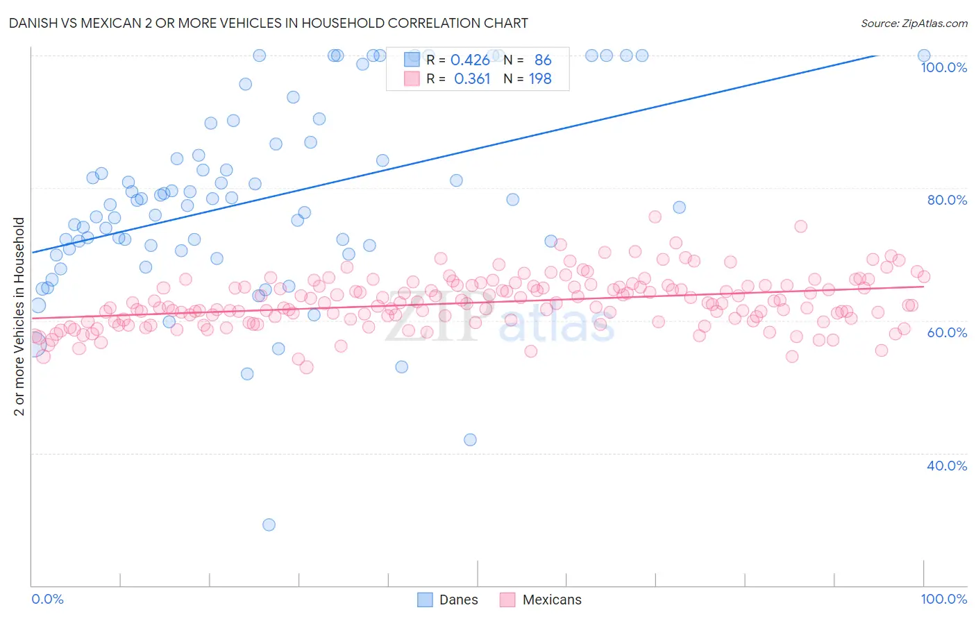 Danish vs Mexican 2 or more Vehicles in Household