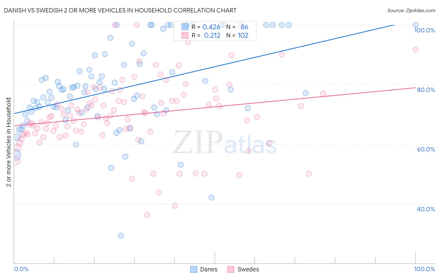 Danish vs Swedish 2 or more Vehicles in Household