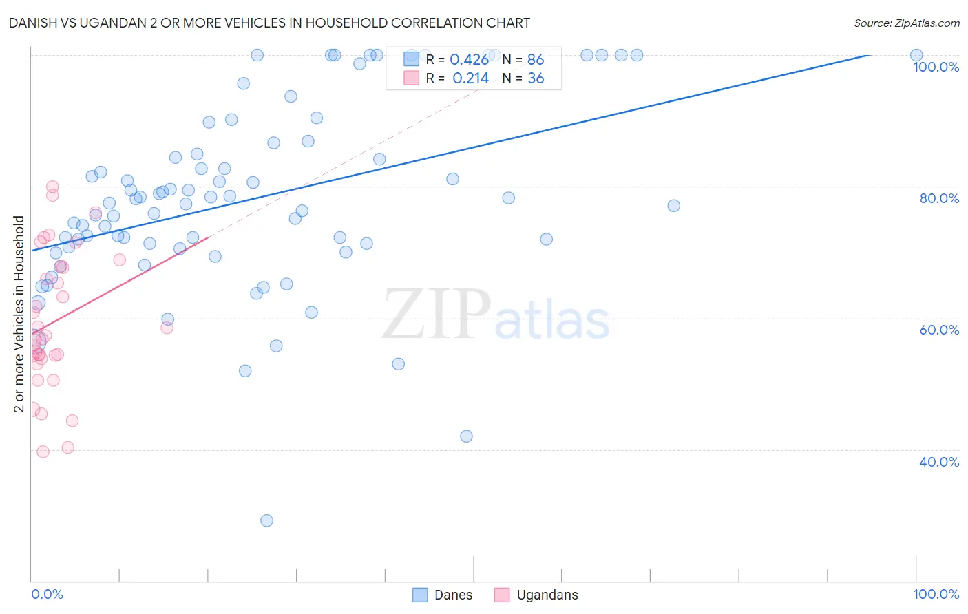 Danish vs Ugandan 2 or more Vehicles in Household