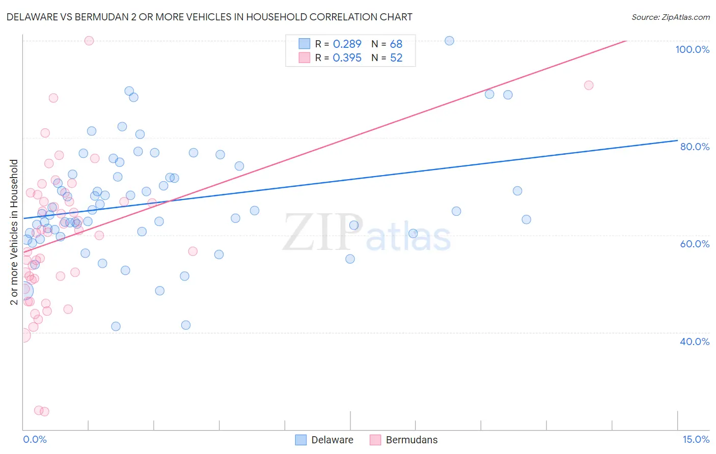 Delaware vs Bermudan 2 or more Vehicles in Household