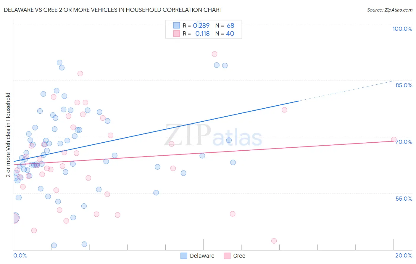 Delaware vs Cree 2 or more Vehicles in Household