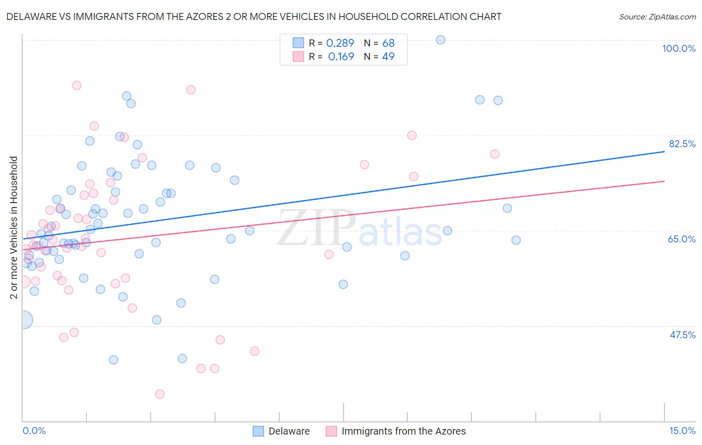 Delaware vs Immigrants from the Azores 2 or more Vehicles in Household