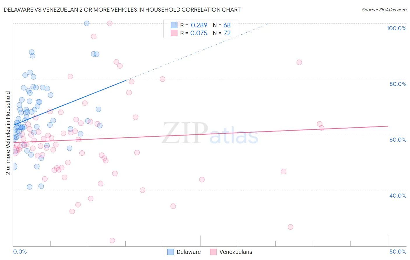 Delaware vs Venezuelan 2 or more Vehicles in Household